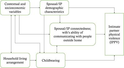 Factors that provide protection against intimate partner physical violence among married adolescents in Bangladesh